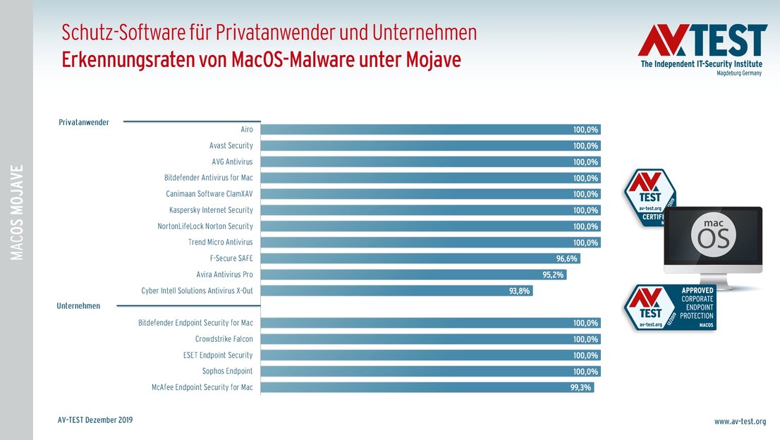 Erkennung von spezieller MacOS-Malware