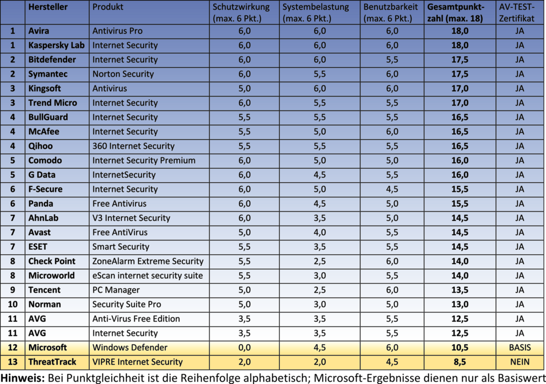 Die besten Security-Suiten unter Windows 8.1