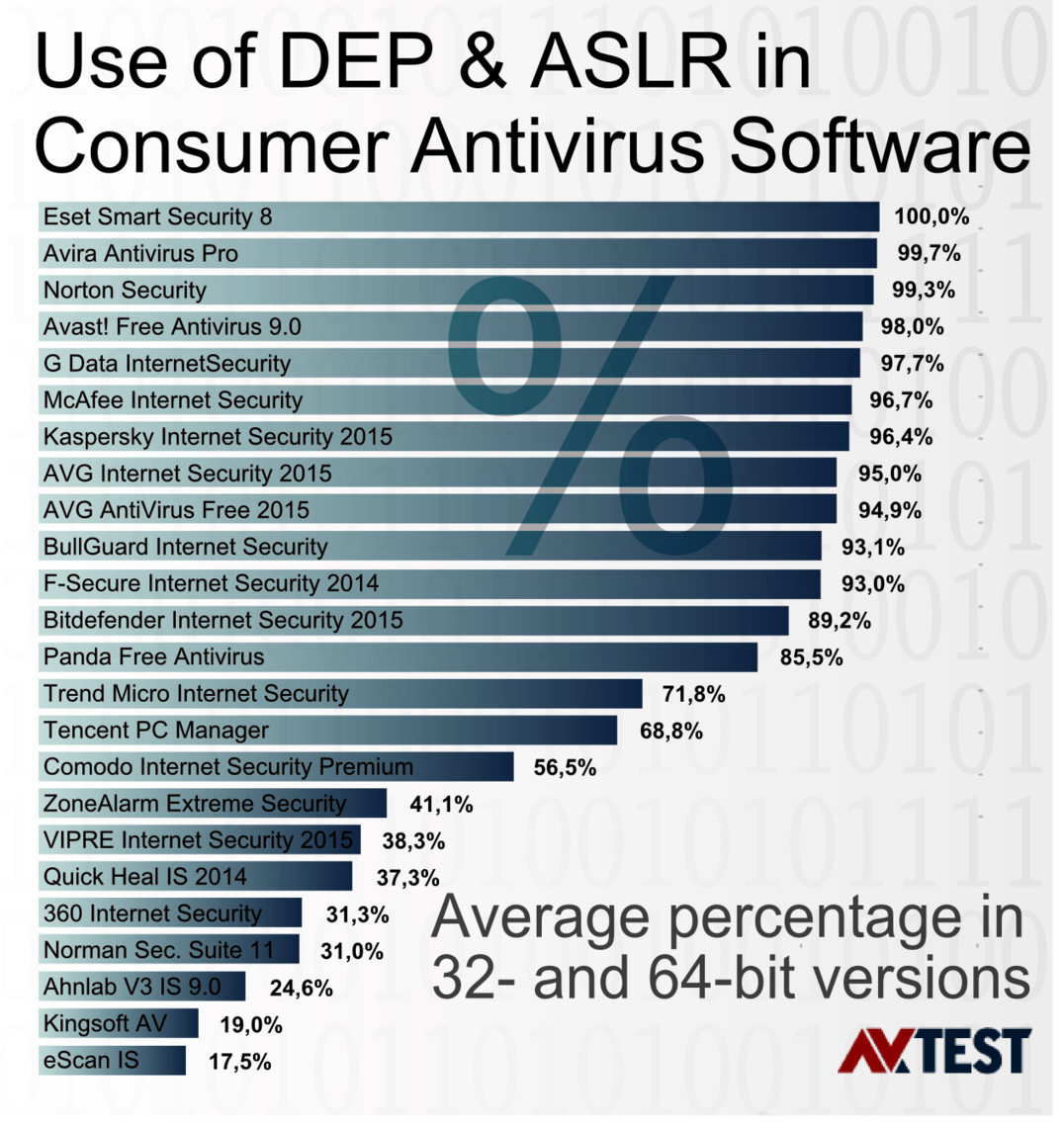 Consumer Antivirus Software Self-Protection for Antivirus Software