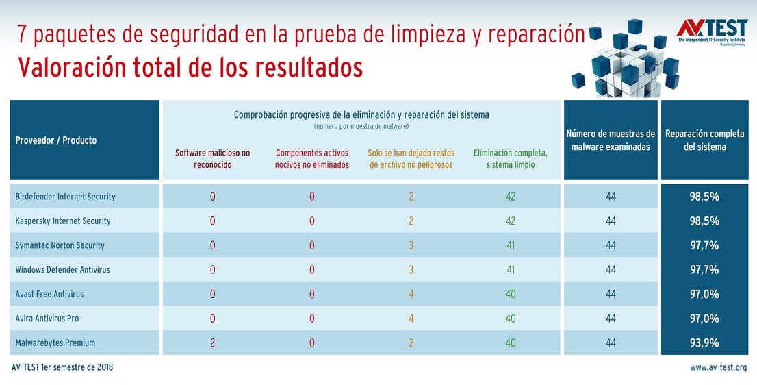 7 suites de seguridad en la prueba de reparación