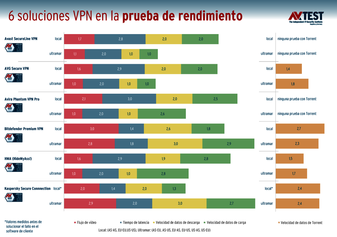 Así de rápido trabajan los paquetes de VPN
