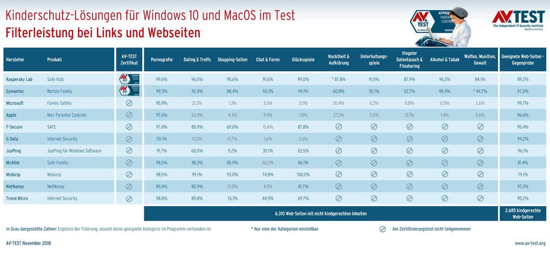 Webseiten-Filterung bei Kinderschutz-Software