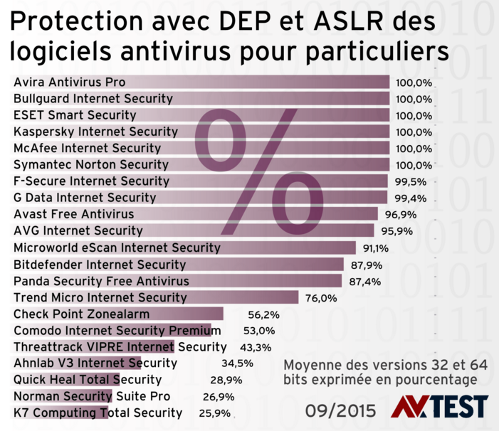 Autoprotection des logiciels pour particuliers Contrôle en 2015 De l’autoprotection des logiciels antivirus