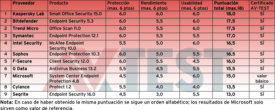 Protección para ordenadores de empresa con Windows 10