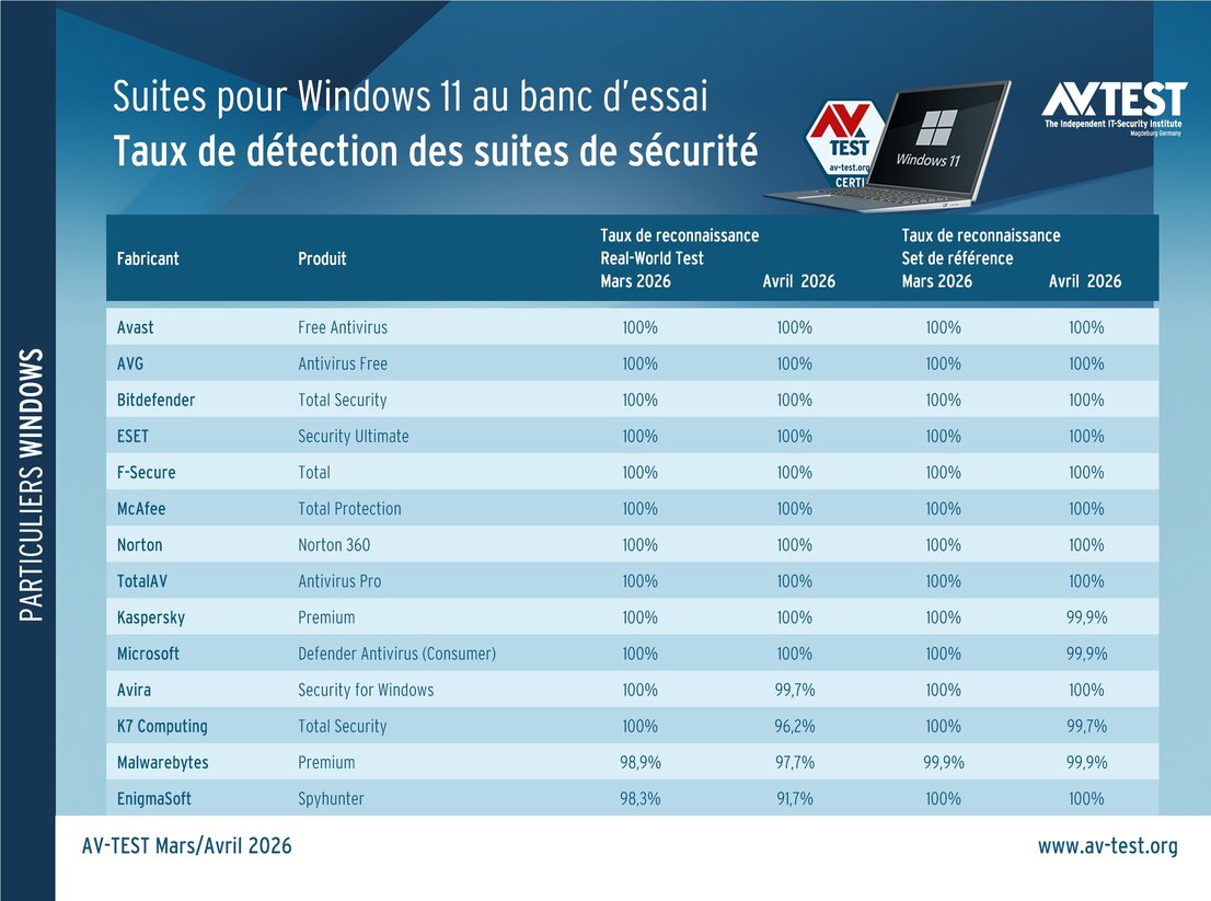 Le programme malveillant est-il détecté sous Windows 11 ?