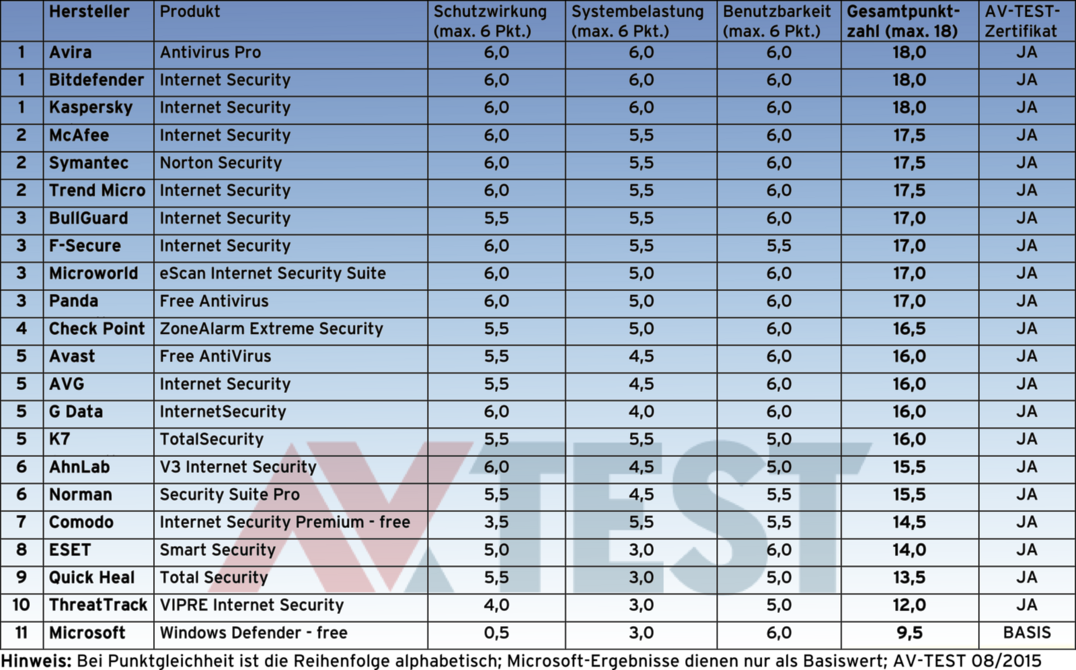 21 Internet Security Suiten unter Windows 8.1 im Test