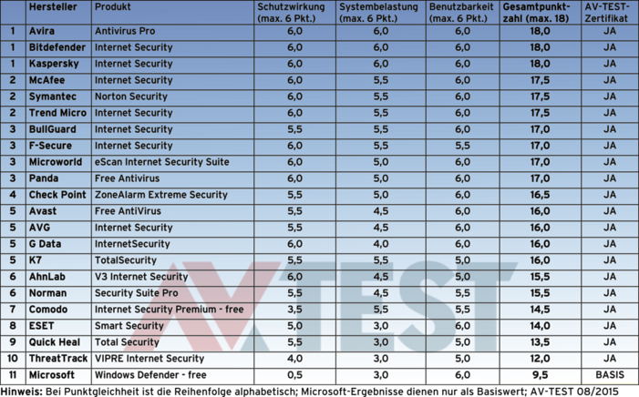 Internet-Security-Suiten für Windows 8.1 21 Internet Security Suiten unter Windows 8.1 im Test