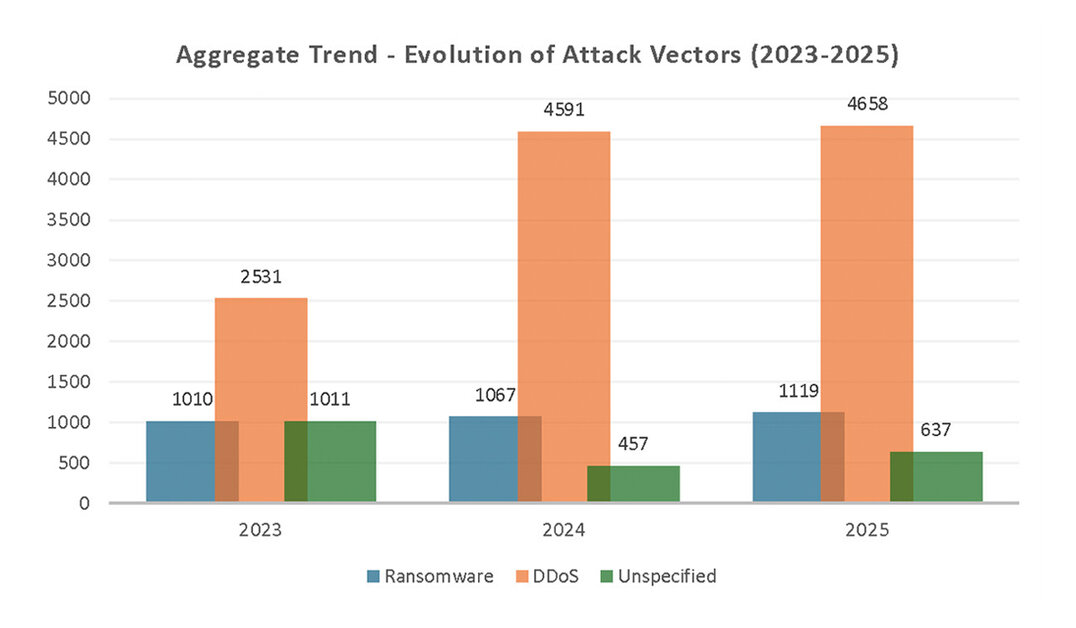 Cyber incidents for the year 2025 in numbers