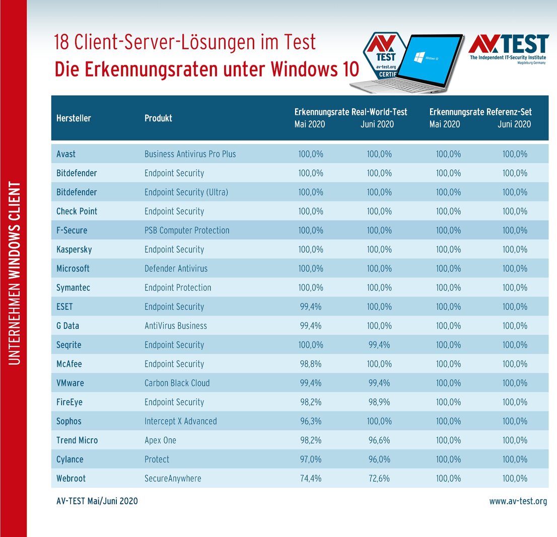 Schad-Software-Erkennung bei Unternehmens-Lösungen