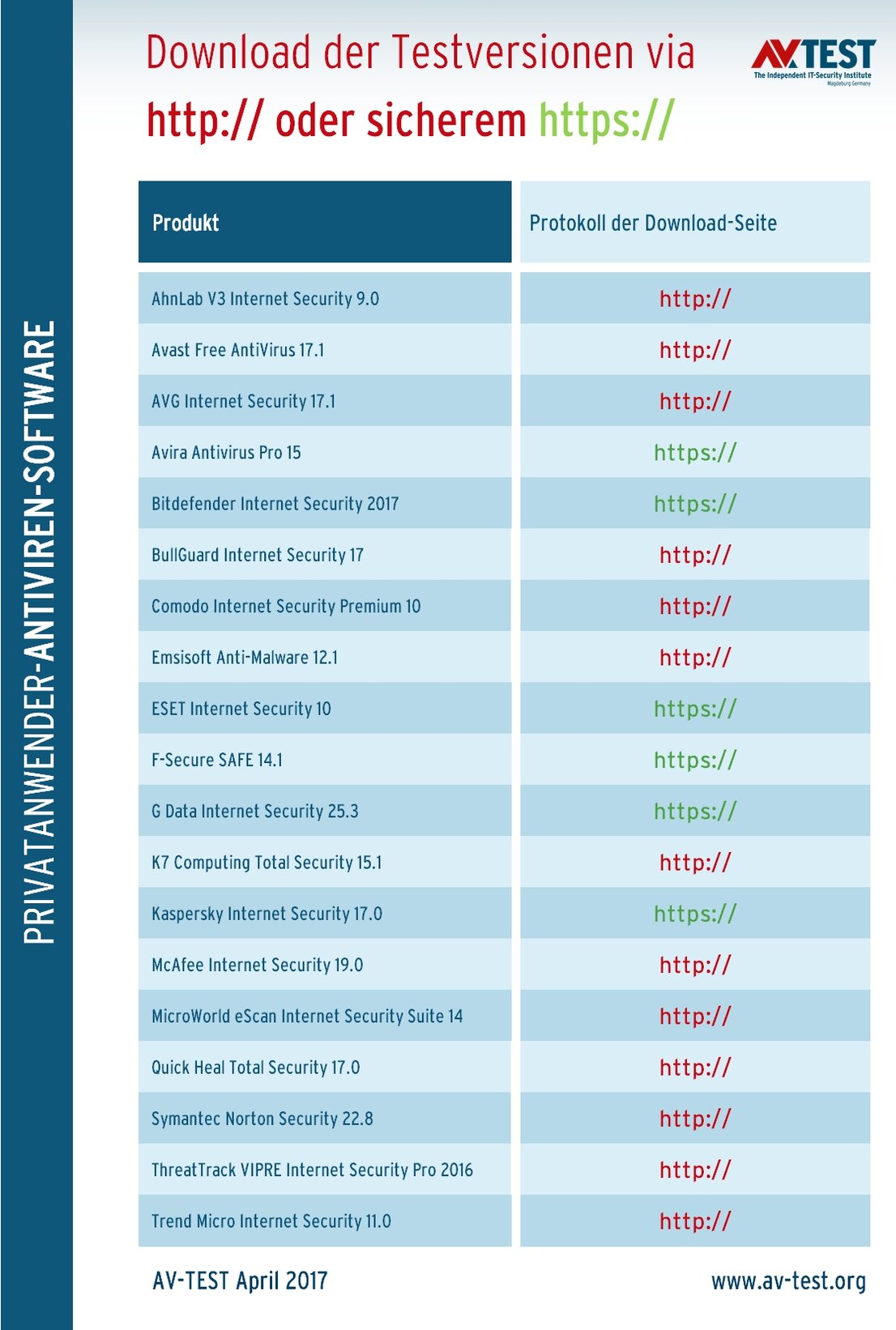 Wer bietet gesicherte Downloads