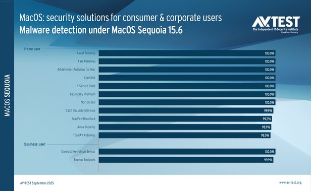How well do the protection packages fend off malware?