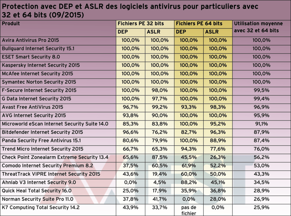 DEP et ASLR dans les suites pour particuliers