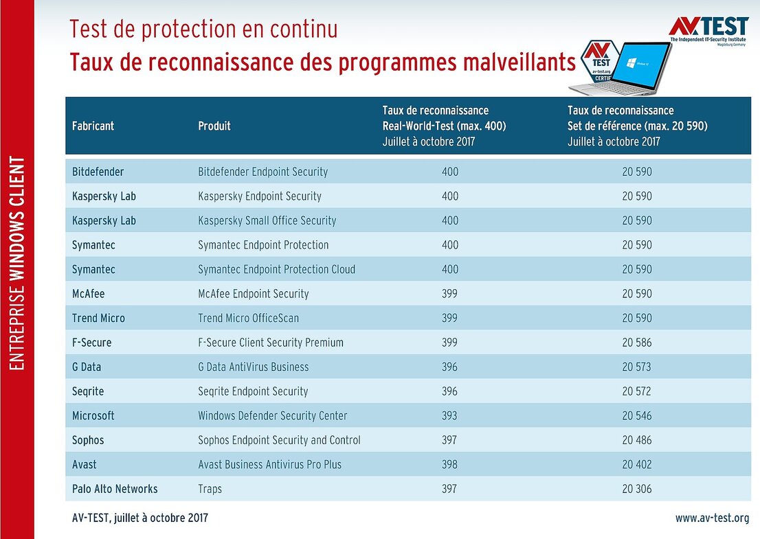 Taux de reconnaissance lors du test en continu