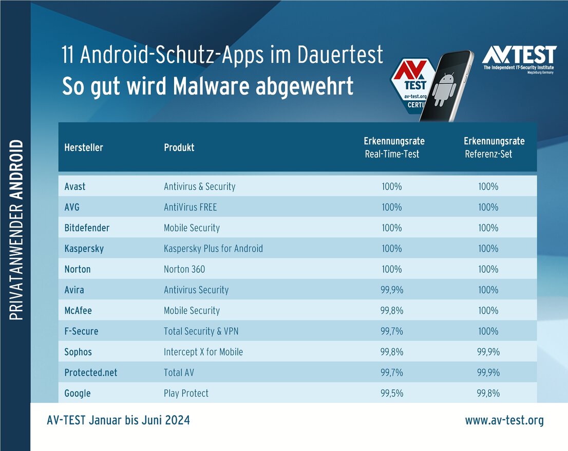 Android-Apps im Dauerangriff: So gut ist die Abwehr