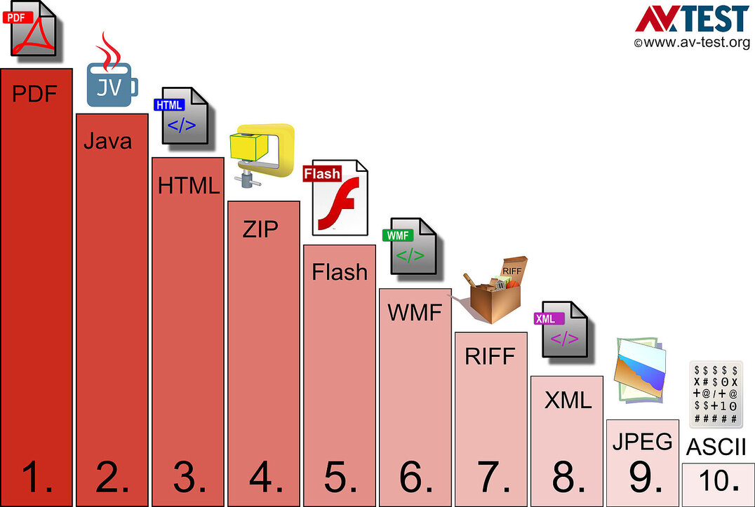 Adobe et Java compromettent la s&eacute;curit&eacute; de Windows