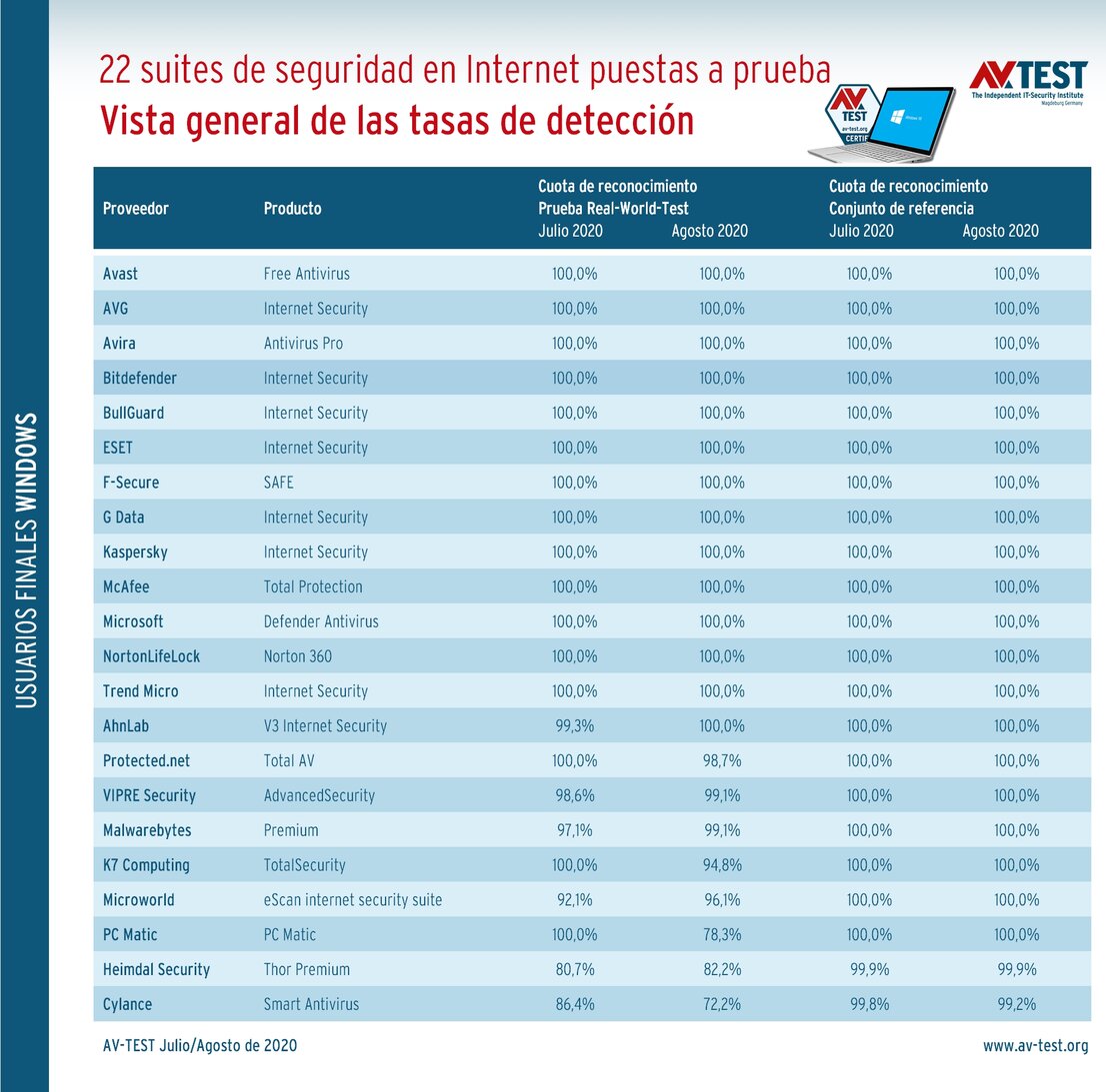 Detección de códigos maliciosos en la prueba con Windows 10