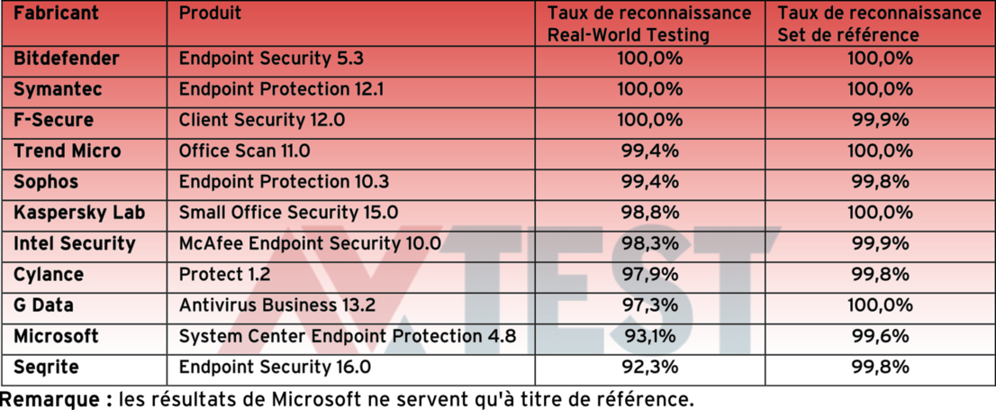 Taux de reconnaissance des solutions professionnelles