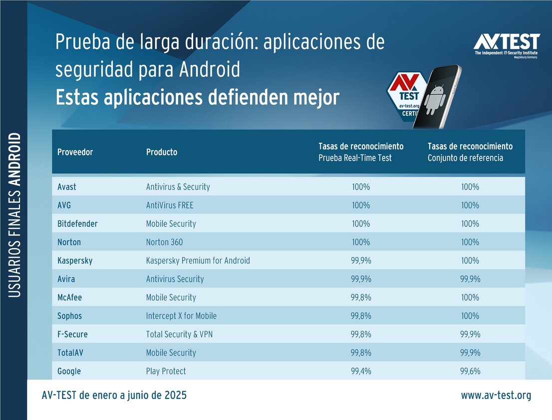 La mejor defensa contra malware en la prueba de larga duración