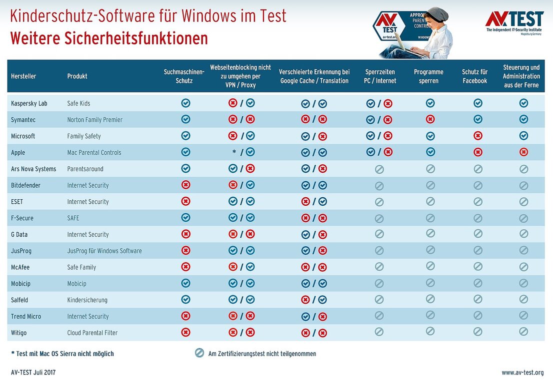 Weitere Sicherheitsfunktionen