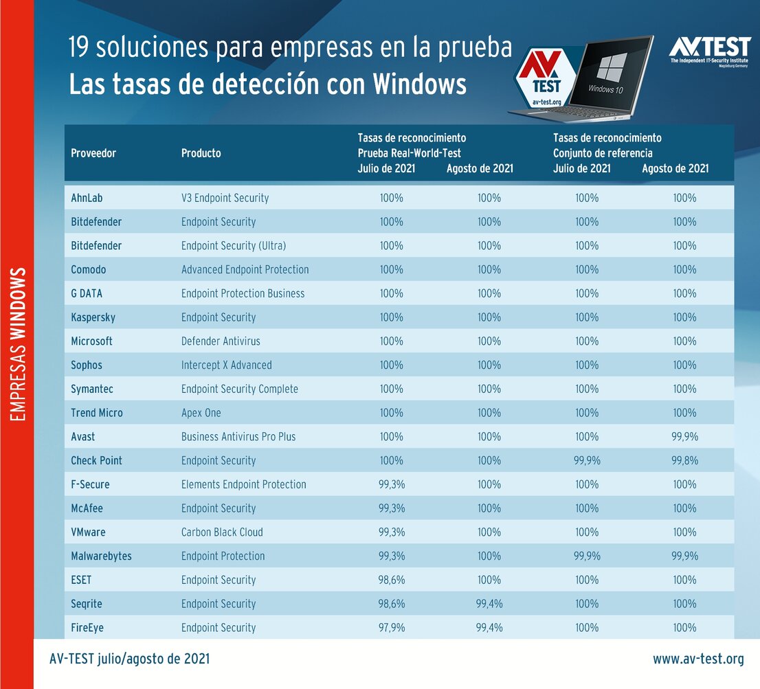 Soluciones para empresas en la prueba de detección
