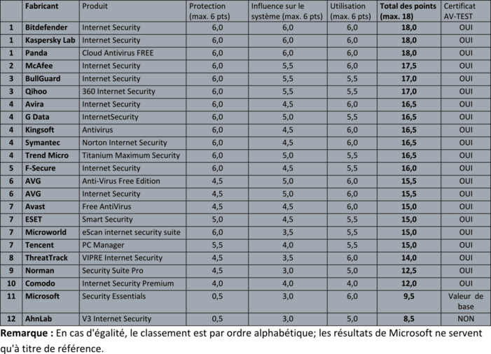  Voici comment les suites de s&eacute;curit&eacute; prot&egrave;gent les syst&egrave;mes XP
