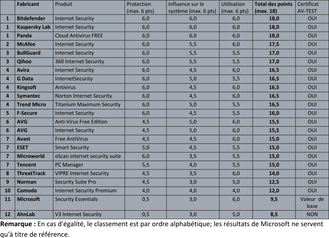 Test de sécurité AV-TEST des logiciels pour ordinateurs de bureau