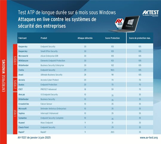 Produits pour entreprises soumis au test ATP de longue durée :
