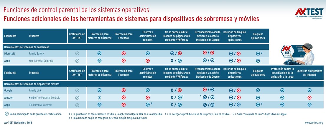 Sistemas operativos y su control parental