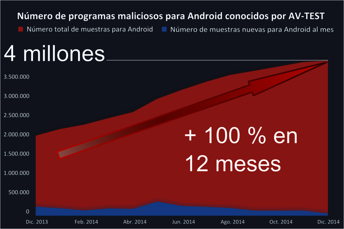 Malware para Android