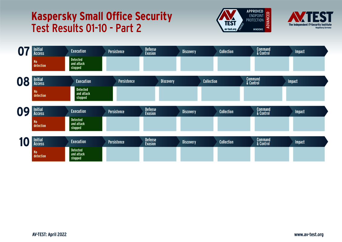 Kaspersky (Small Office) 2/2