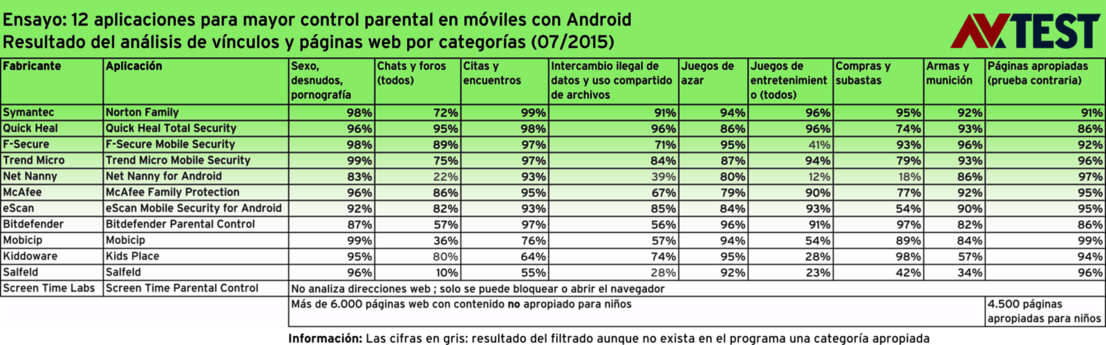 Aplicaciones de control parental para Android