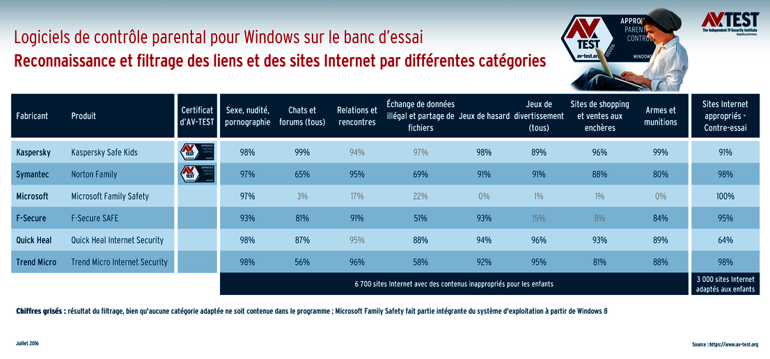 Reconnaissance et filtrage des sites Internet