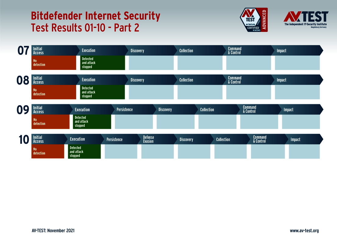 Bitdefender 2/2