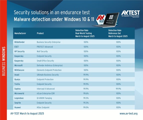 Malware detection rates of security solutions
