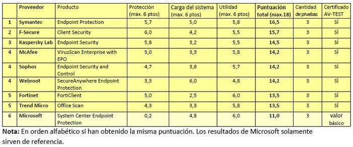 Puntuación total de la prueba de larga duración de „Endpoint Security Suites” desde marzo hasta agosto de 2013 9 soluciones de seguridad para terminales sometidas a una prueba de larga duración: seguridad constante