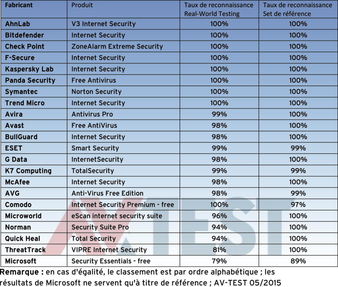 Taux d'identification avec Windows 7