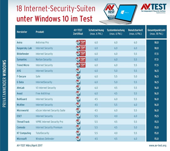 Test: 18 Internet-Security-Suiten unter Windows 10