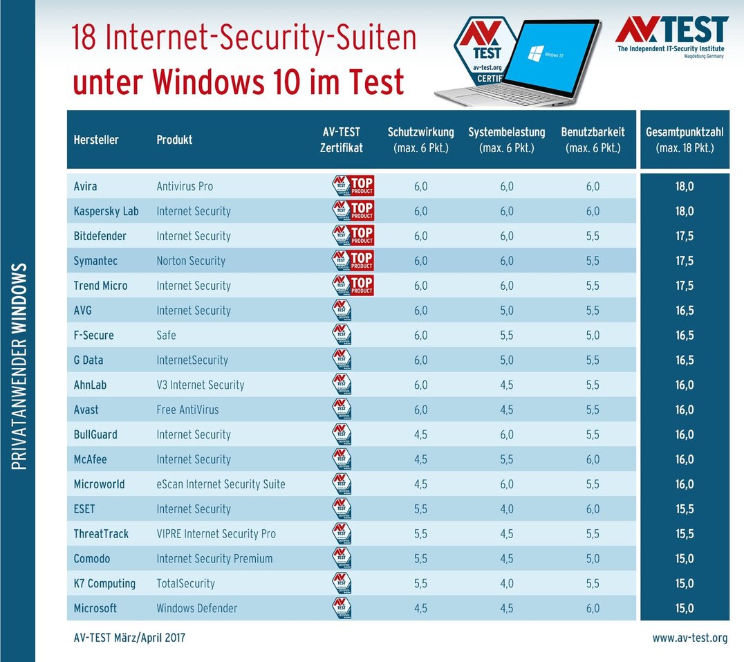 Internet-Security-Suiten für Windows 10 Test: 18 Internet-Security-Suiten unter Windows 10