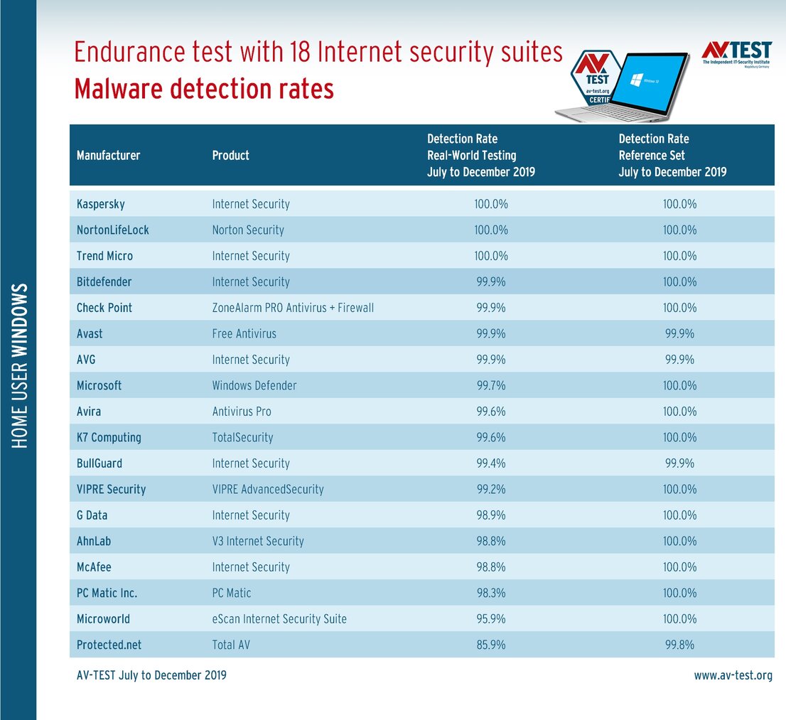 Detection rates in the endurance test