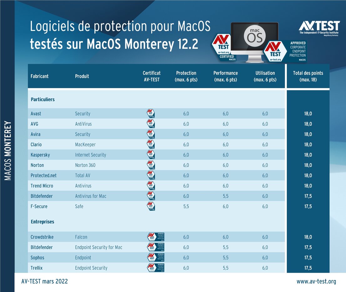 Programmes de sécurité pour MacOS