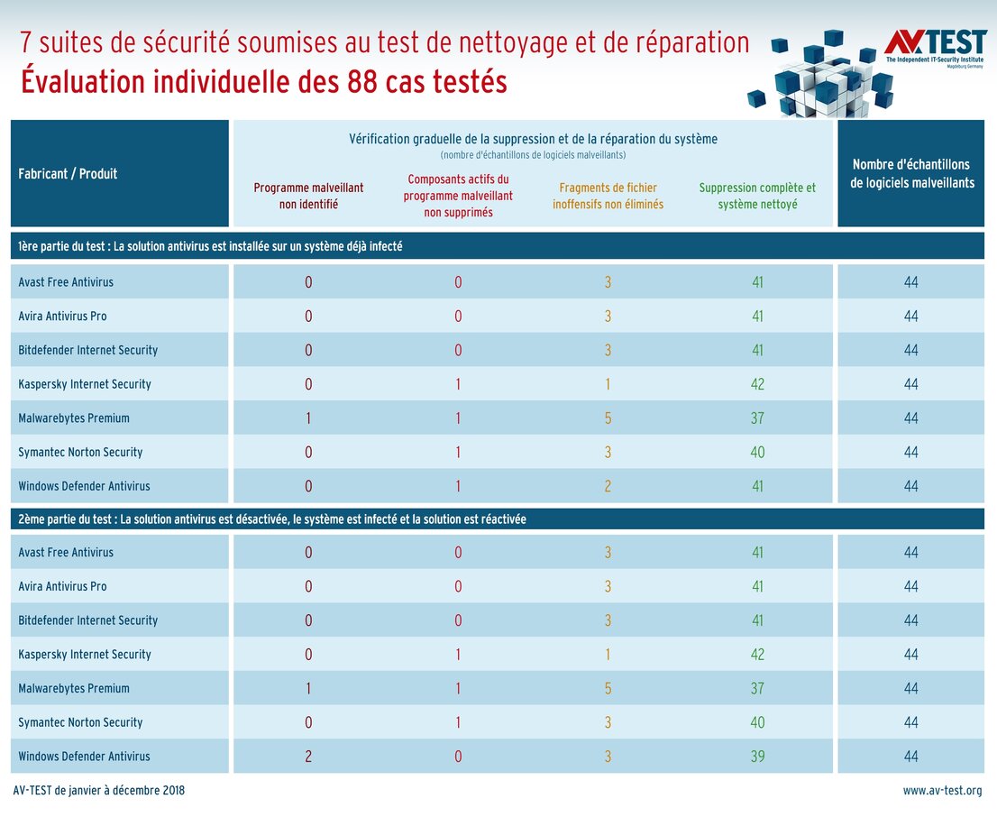 Test de longue durée : test de nettoyage et de réparation