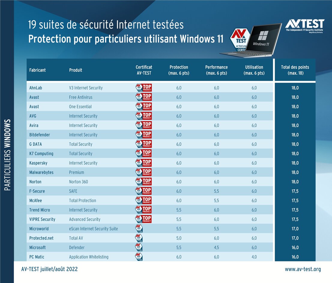 Suites de sécurité pour Windows 11 sur le banc d’essai