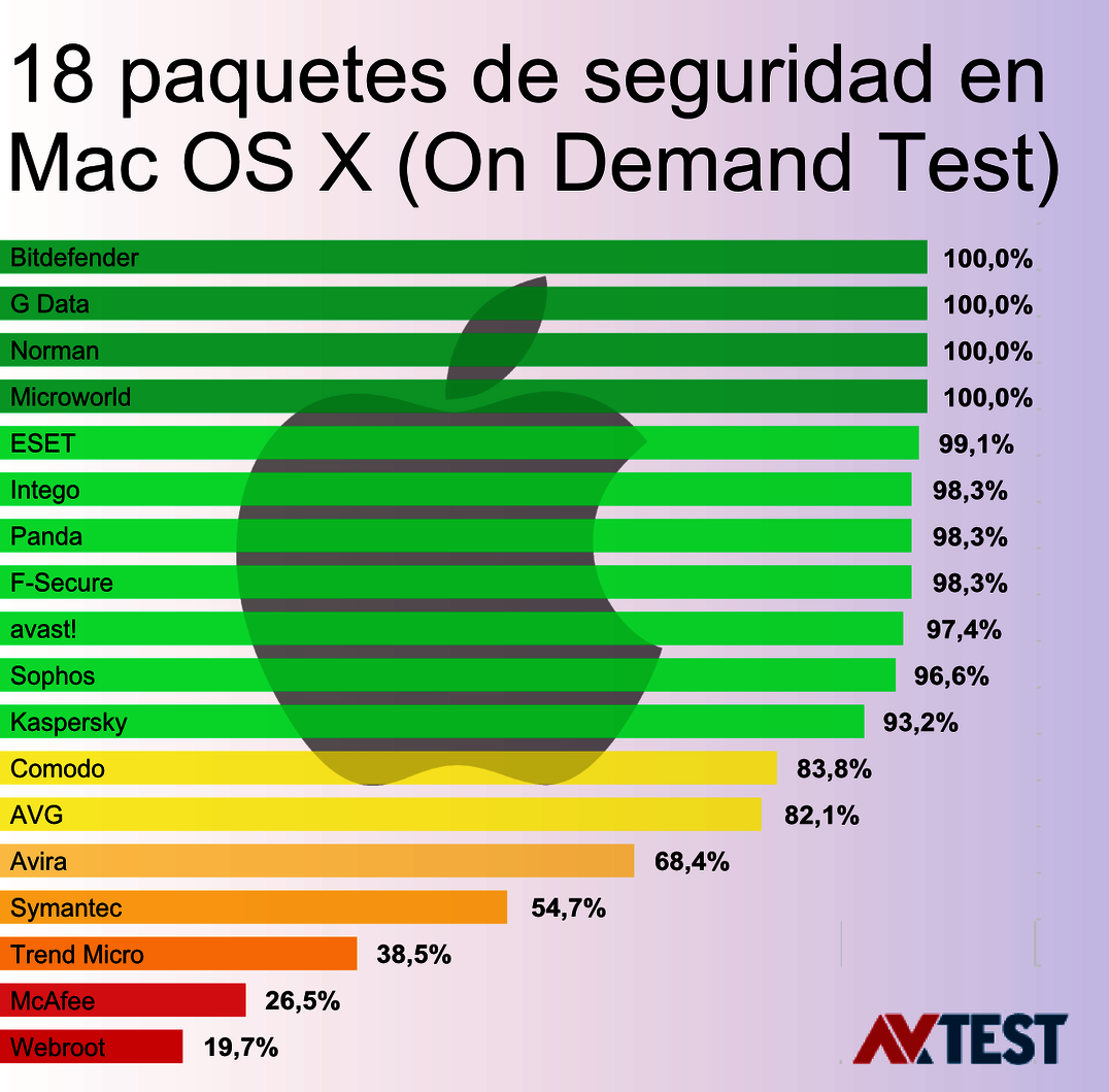 Suites de seguridad para Mac OS X Mac OS X en el punto de mira – 18 escáneres de malware a prueba
