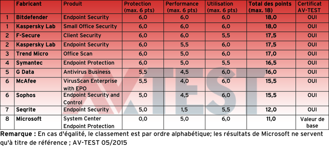 Sécurité des réseaux d'entreprise