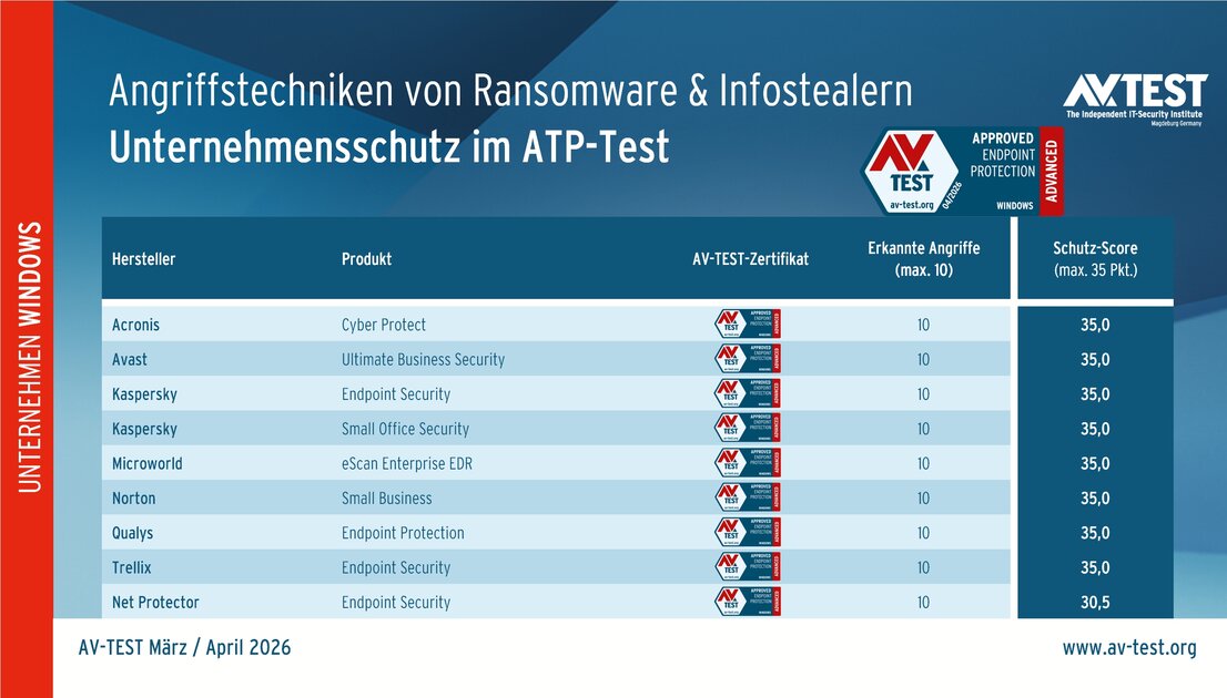 Unternehmens-Lösungen im ATP-Test