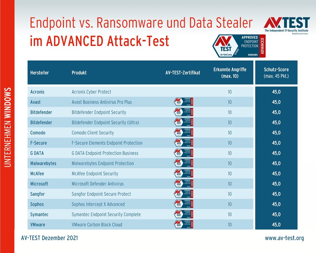 Endpoint-Lösungen gegen Ransomware und Data Stealer