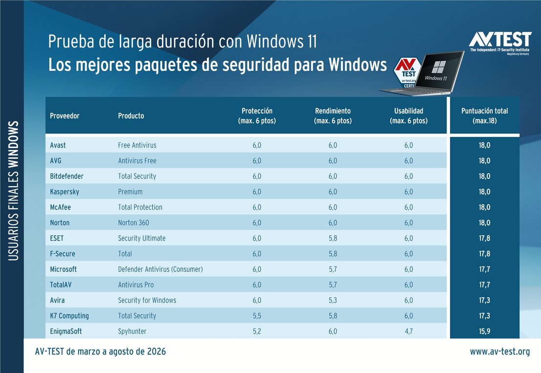 Paquetes de seguridad en la prueba de larga duración con Windows 11