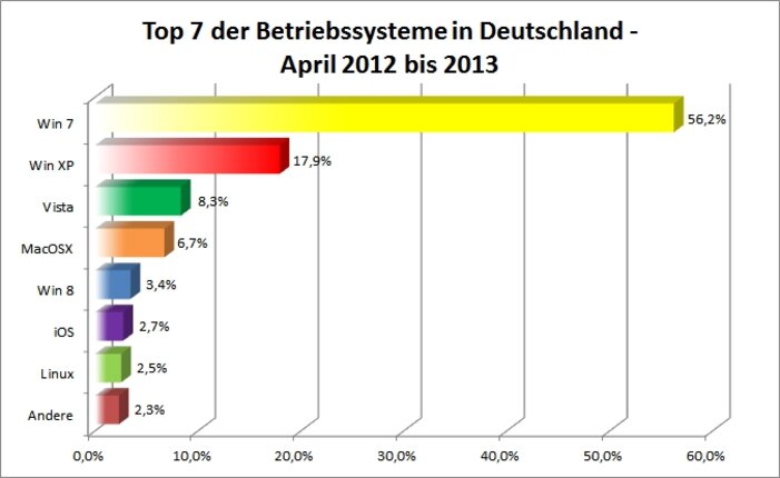 Laut Statistik soll der Anteil von XP im April 2013 immer noch nahe 20 Prozent liegen. Perfekter Schutz für XP zu Hause oder im Büro