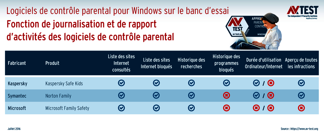 Fonctions de journalisation et de rapport d’activités