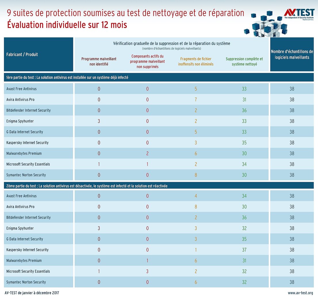 Suites de protection soumises au test de nettoyage et de réparation sur 12 mois